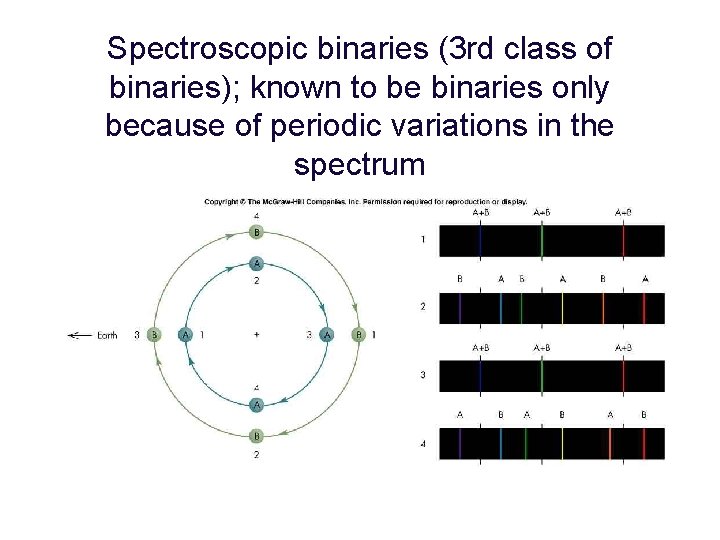 Spectroscopic binaries (3 rd class of binaries); known to be binaries only because of