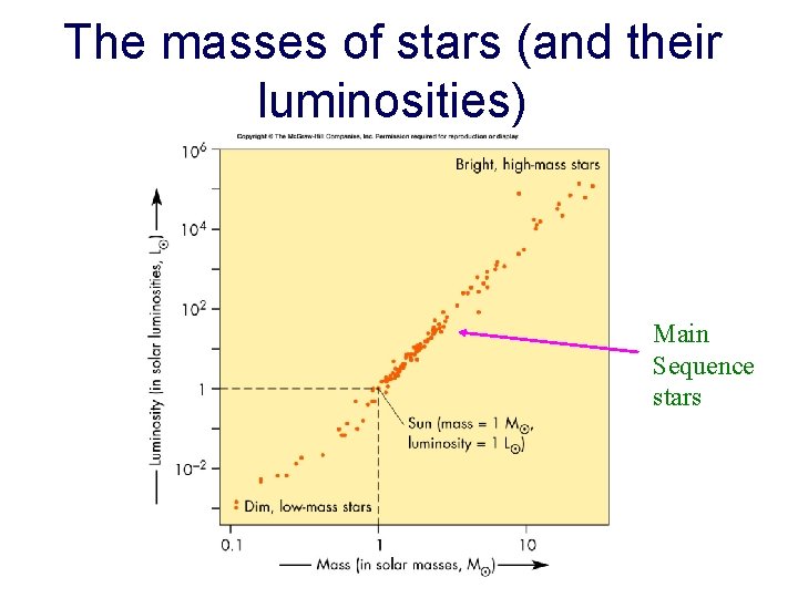 The masses of stars (and their luminosities) Main Sequence stars 