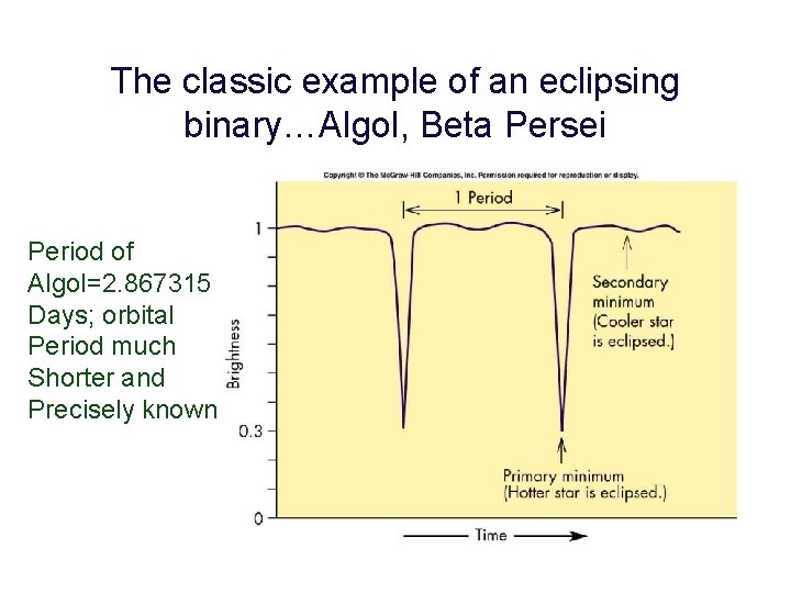 The classic example of an eclipsing binary…Algol, Beta Persei Period of Algol=2. 867315 Days;