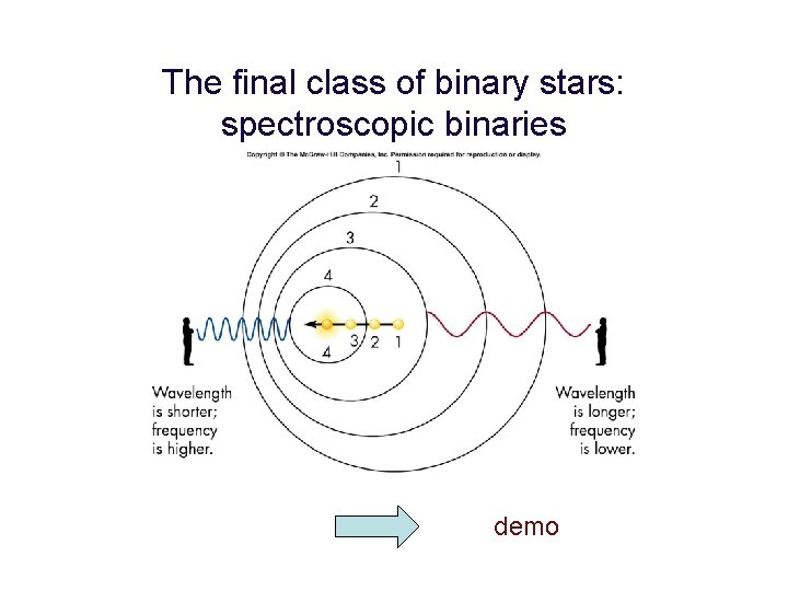 The final class of binary stars: spectroscopic binaries Basic physical process: the Doppler effect