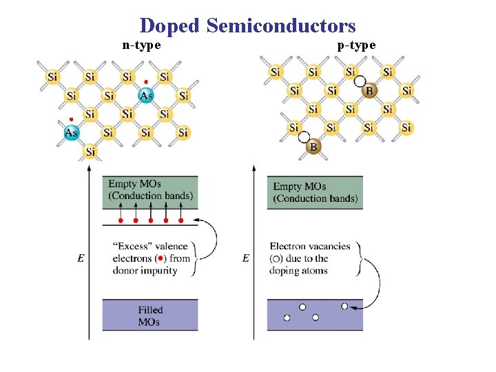 Doped Semiconductors n-type p-type 