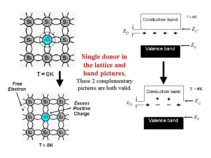 Single donor in the lattice and band pictures. These 2 complementary pictures are both