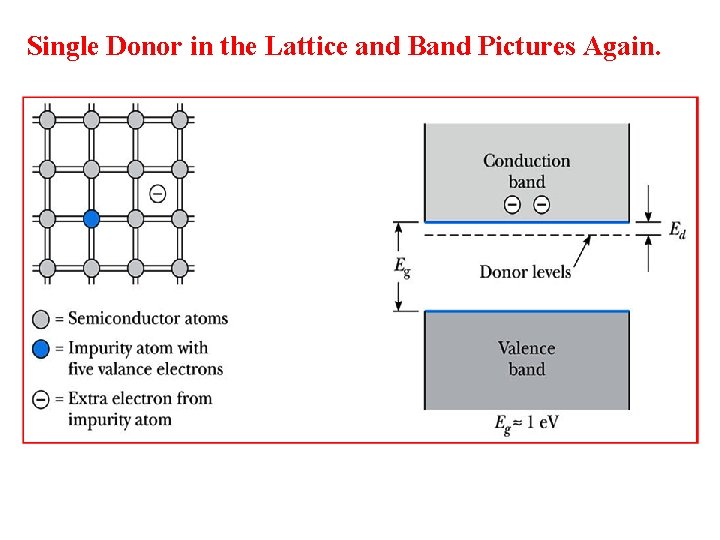 Single Donor in the Lattice and Band Pictures Again. 