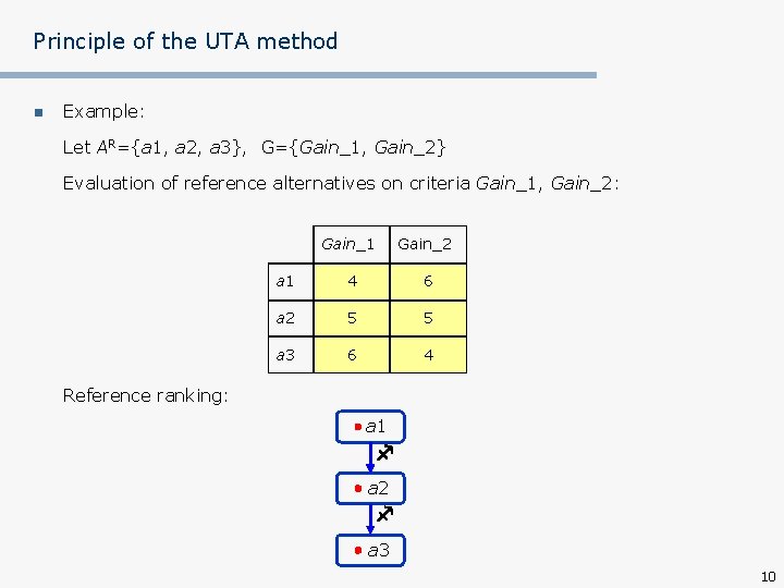 Principle of the UTA method n Example: Let AR={a 1, a 2, a 3},