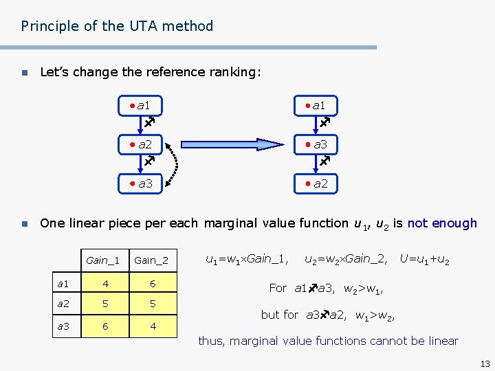 Principle of the UTA method n Let’s change the reference ranking: a 1 n