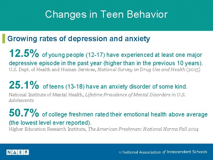 Changes in Teen Behavior Growing rates of depression and anxiety 12. 5% of young