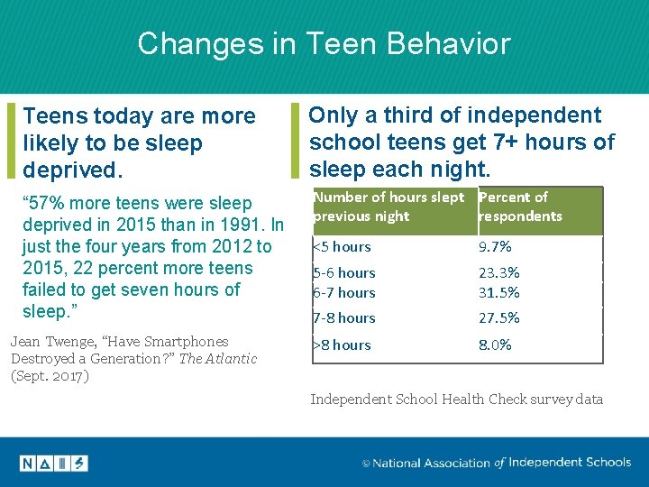 Changes in Teen Behavior Teens today are more likely to be sleep deprived. Only