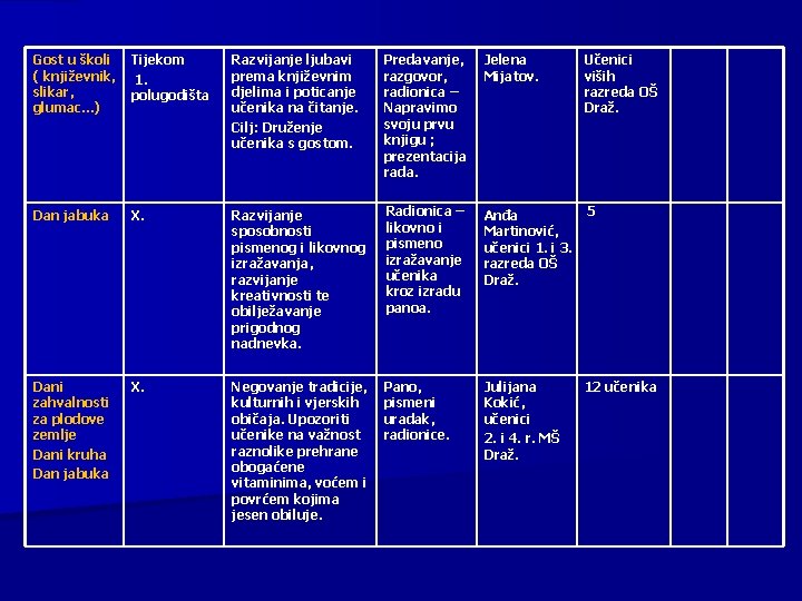 Gost u školi ( književnik, slikar, glumac…) Tijekom 1. polugodišta Razvijanje ljubavi prema književnim