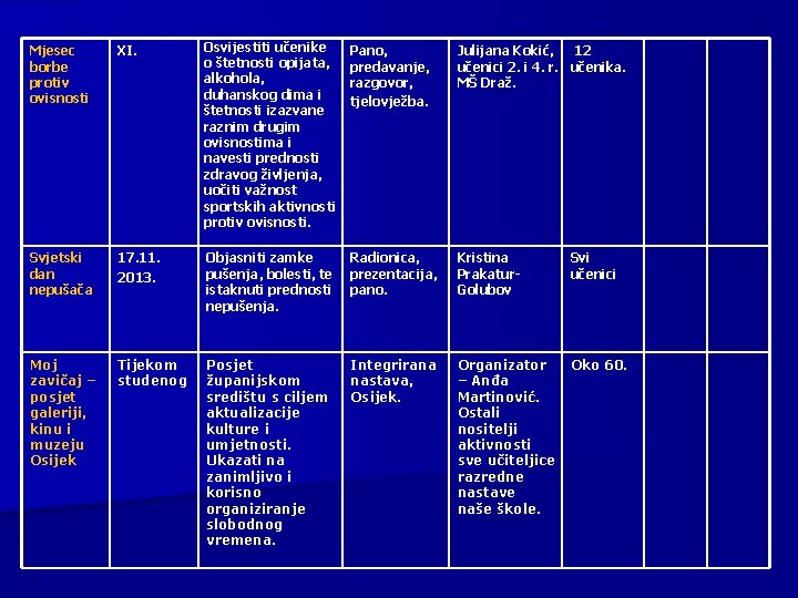 Mjesec borbe protiv ovisnosti XI. Osvijestiti učenike o štetnosti opijata, alkohola, duhanskog dima i