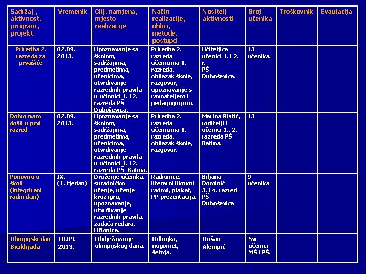 Sadržaj , aktivnost, program, projekt Priredba 2. razreda za prvašiće Vremenik Cilj, namjena, mjesto