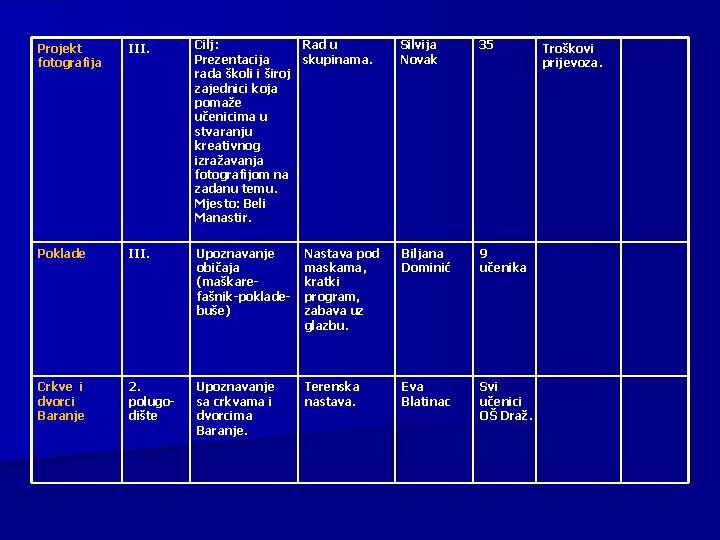 Projekt fotografija III. Cilj: Rad u Prezentacija skupinama. rada školi i široj zajednici koja
