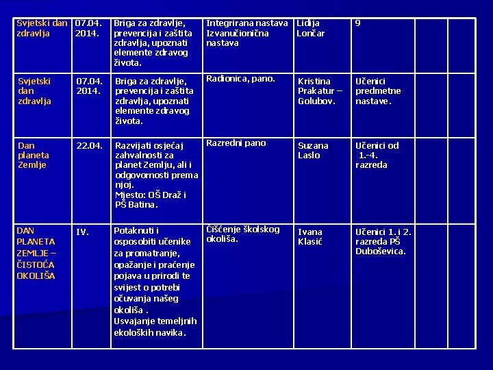 Svjetski dan 07. 04. zdravlja 2014. Briga za zdravlje, prevencija i zaštita zdravlja, upoznati