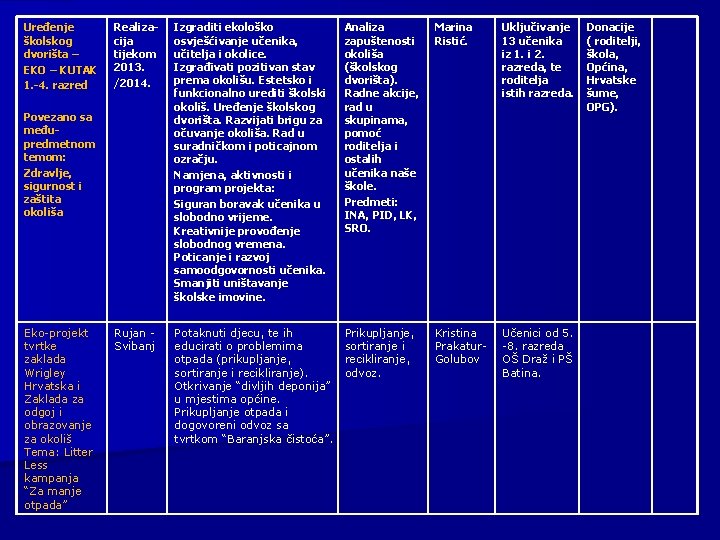 Uređenje školskog dvorišta – EKO – KUTAK 1. -4. razred Realizacija tijekom 2013. /2014.