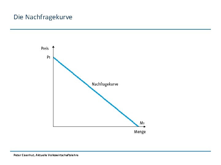 Die Nachfragekurve Peter Eisenhut, Aktuelle Volkswirtschaftslehre 
