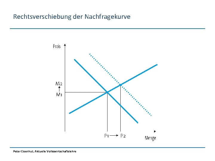 Rechtsverschiebung der Nachfragekurve Peter Eisenhut, Aktuelle Volkswirtschaftslehre 