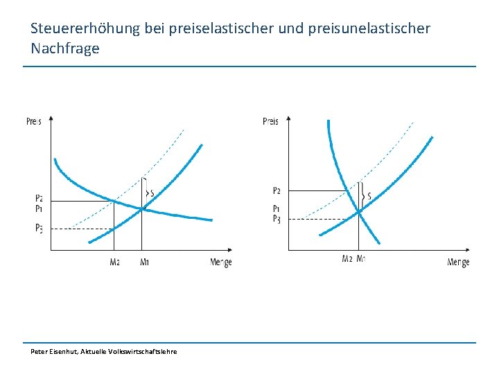 Steuererhöhung bei preiselastischer und preisunelastischer Nachfrage Peter Eisenhut, Aktuelle Volkswirtschaftslehre 