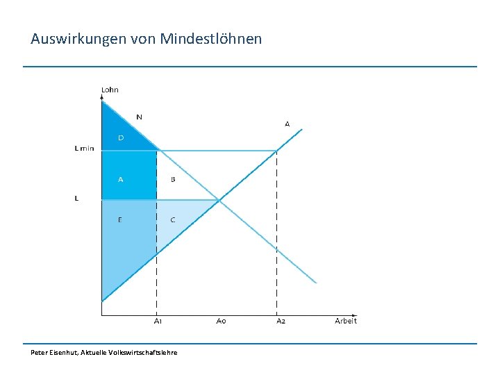 Auswirkungen von Mindestlöhnen Peter Eisenhut, Aktuelle Volkswirtschaftslehre 