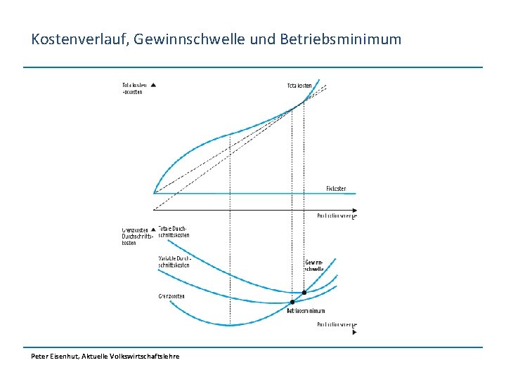 Kostenverlauf, Gewinnschwelle und Betriebsminimum Peter Eisenhut, Aktuelle Volkswirtschaftslehre 