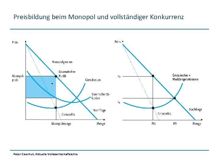 Preisbildung beim Monopol und vollständiger Konkurrenz Peter Eisenhut, Aktuelle Volkswirtschaftslehre 