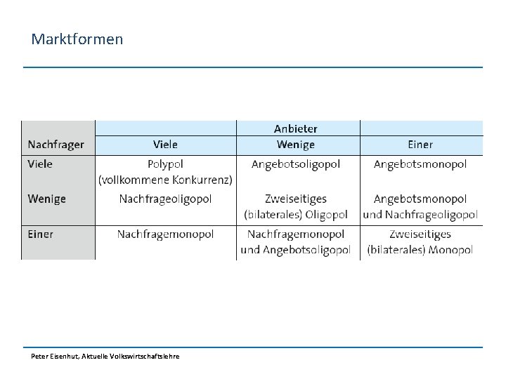 Marktformen Peter Eisenhut, Aktuelle Volkswirtschaftslehre 