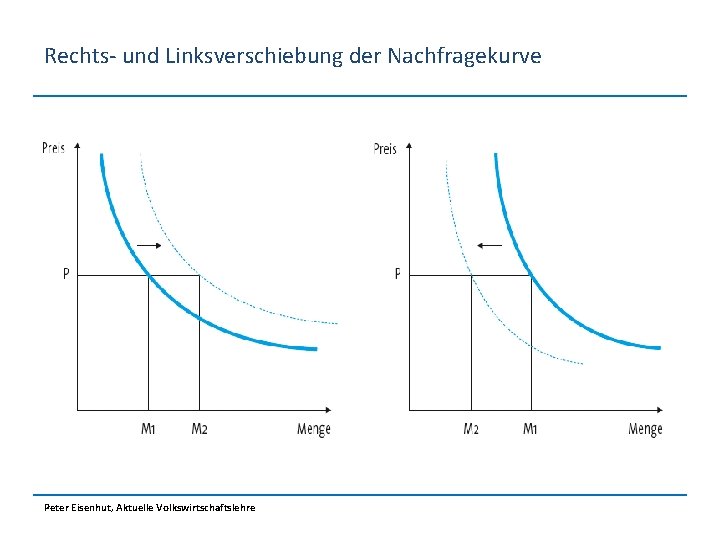 Rechts- und Linksverschiebung der Nachfragekurve Peter Eisenhut, Aktuelle Volkswirtschaftslehre 