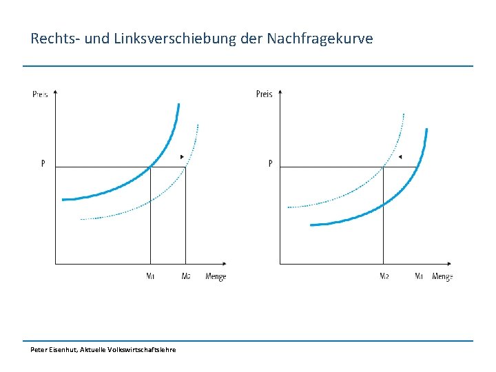 Rechts- und Linksverschiebung der Nachfragekurve Peter Eisenhut, Aktuelle Volkswirtschaftslehre 