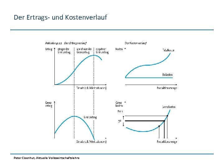 Der Ertrags- und Kostenverlauf Peter Eisenhut, Aktuelle Volkswirtschaftslehre 