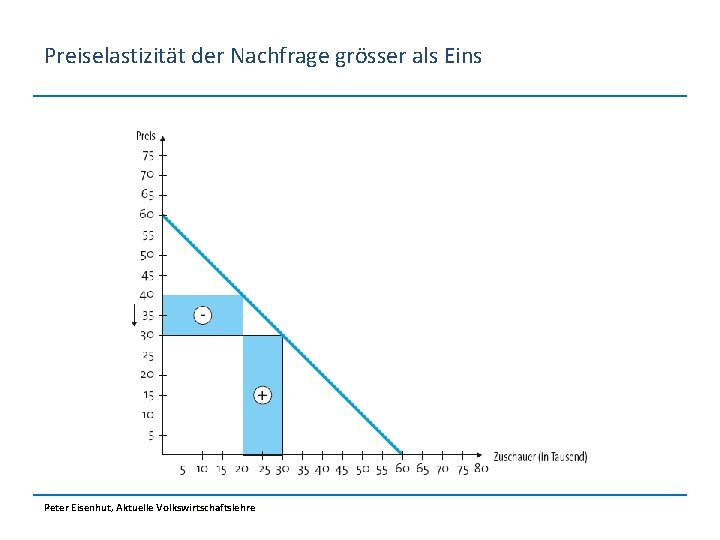 Preiselastizität der Nachfrage grösser als Eins Peter Eisenhut, Aktuelle Volkswirtschaftslehre 