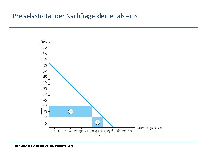 Preiselastizität der Nachfrage kleiner als eins Peter Eisenhut, Aktuelle Volkswirtschaftslehre 