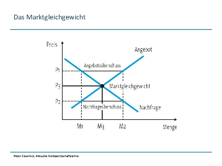 Das Marktgleichgewicht Peter Eisenhut, Aktuelle Volkswirtschaftslehre 