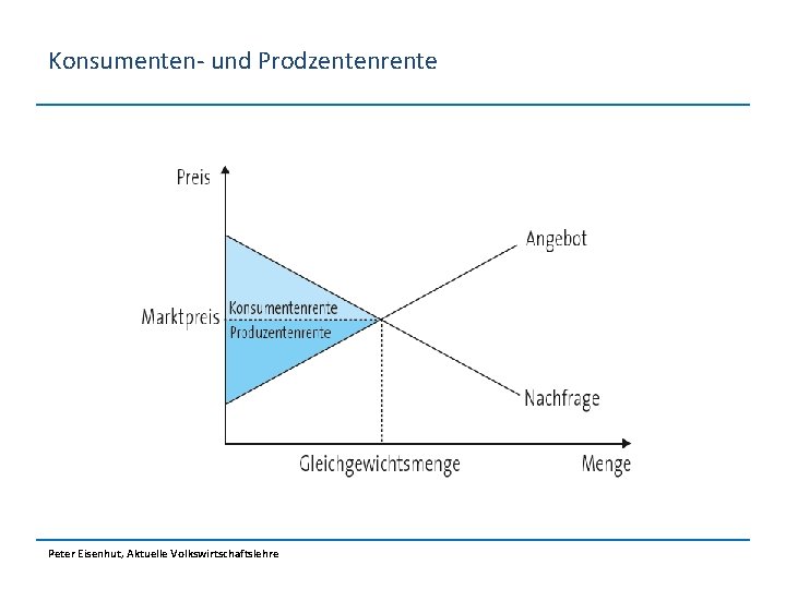 Konsumenten- und Prodzentenrente Peter Eisenhut, Aktuelle Volkswirtschaftslehre 