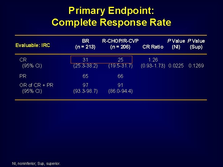 Primary Endpoint: Complete Response Rate Evaluable: IRC CR (95% CI) PR OR of CR