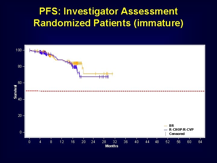 PFS: Investigator Assessment Randomized Patients (immature) 100 – Survival 80 – 60 – 40