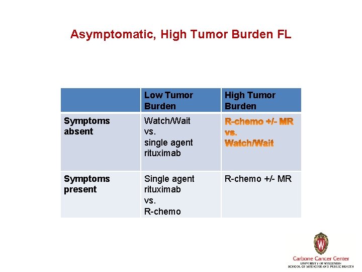 Asymptomatic, High Tumor Burden FL Low Tumor Burden Symptoms absent Watch/Wait vs. single agent