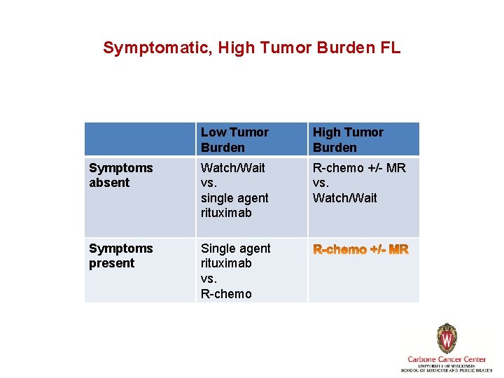 Symptomatic, High Tumor Burden FL Low Tumor Burden High Tumor Burden Symptoms absent Watch/Wait