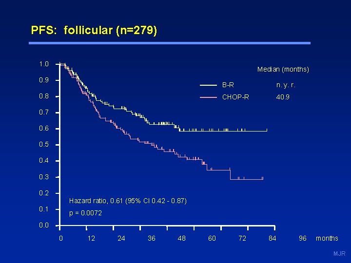 PFS: follicular (n=279) 1. 0 Median (months) 0. 9 0. 8 B-R n. y.