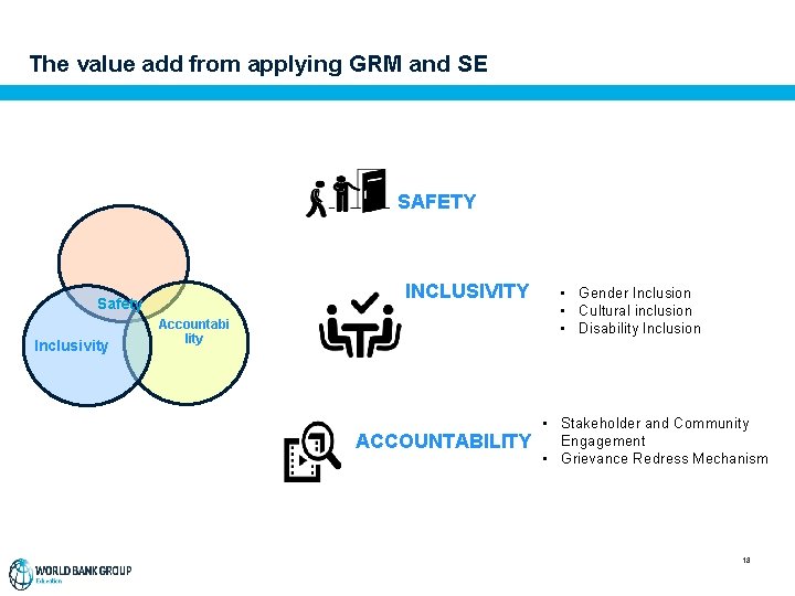 The value add from applying GRM and SE SAFETY INCLUSIVITY Safety Inclusivity Accountabi lity