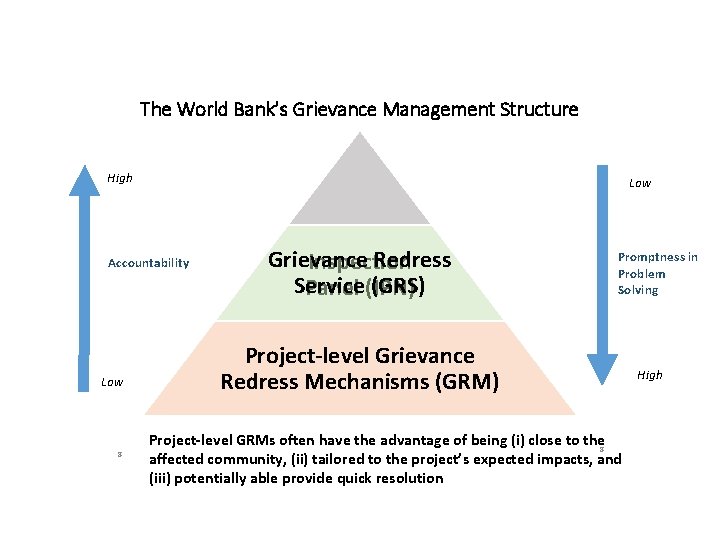 The World Bank’s Grievance Management Structure High Low Accountability Low 8 Grievance Redress Inspection