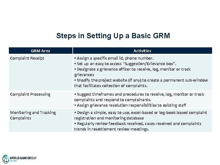 Steps in Setting Up a Basic GRM Area Activities Complaint Receipt • Assign a