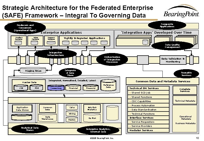 Strategic Architecture for the Federated Enterprise (SAFE) Framework – Integral To Governing Data Producers Strategic Architecture for the Federated Enterprise (SAFE) Framework – Integral To Governing Data Producers