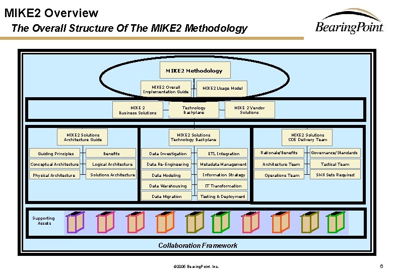 MIKE 2 Overview The Overall Structure Of The MIKE 2 Methodology MIKE 2 Overall MIKE 2 Overview The Overall Structure Of The MIKE 2 Methodology MIKE 2 Overall