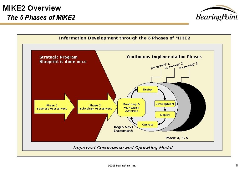 MIKE 2 Overview The 5 Phases of MIKE 2 Information Development through the 5 MIKE 2 Overview The 5 Phases of MIKE 2 Information Development through the 5