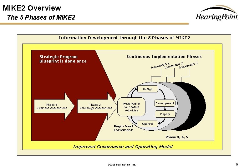 MIKE 2 Overview The 5 Phases of MIKE 2 Information Development through the 5 MIKE 2 Overview The 5 Phases of MIKE 2 Information Development through the 5
