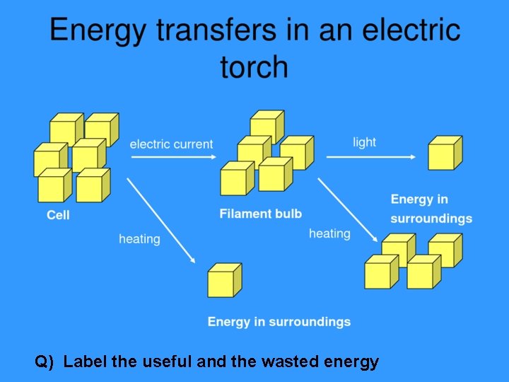 Q) Label the useful and the wasted energy 