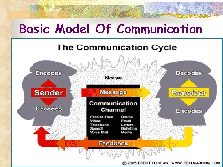 Basic Model Of Communication 