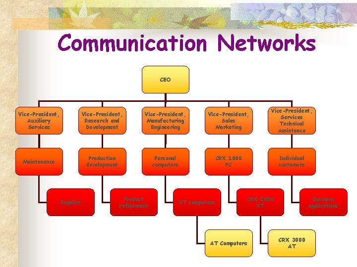 Communication Networks CEO Vice-President, Auxiliary Services Vice-President, Research and Development Vice-President, Manufacturing Engineering Vice-President,