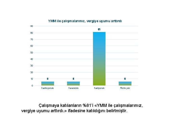 YMM ile çalışmalarımız, vergiye uyumu arttırdı 90 81 80 70 60 50 40 30