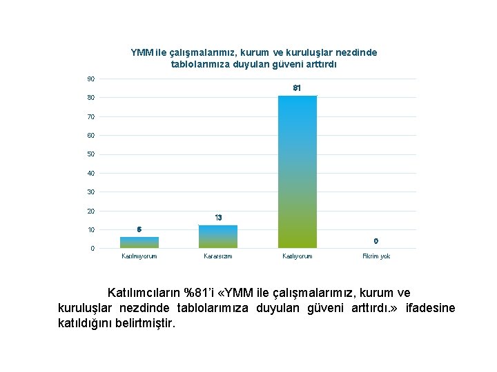 YMM ile çalışmalarımız, kurum ve kuruluşlar nezdinde tablolarımıza duyulan güveni arttırdı 90 81 80 YMM ile çalışmalarımız, kurum ve kuruluşlar nezdinde tablolarımıza duyulan güveni arttırdı 90 81 80