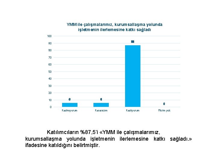 YMM ile çalışmalarımız, kurumsallaşma yolunda işletmenin ilerlemesine katkı sağladı 100 88 90 80 70