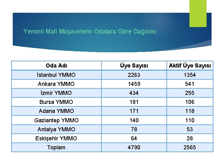 Yeminli Mali Müşavirlerin Odalara Göre Dağılımı Oda Adı Üye Sayısı Aktif Üye Sayısı İstanbul